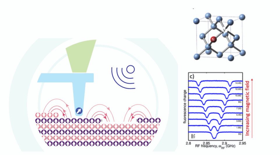 Schematic of the Qnami diamond probes. The single electron in the NV center (see top right) reacts to the magnetic surface (left) leading to a dip in the fluorescence intensity as is shown in the graph on the right.