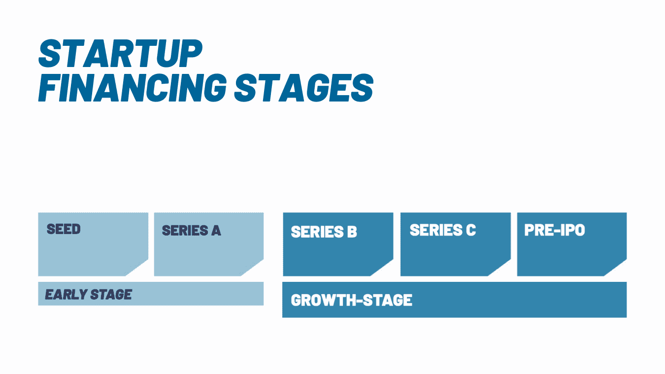 Startup Financing Stages by Verve Ventures