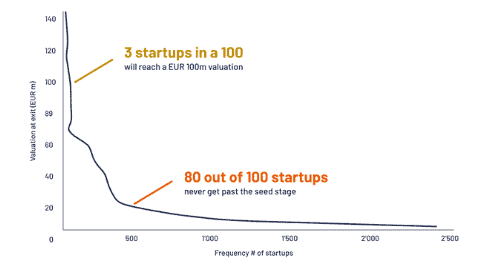 The Power Law Curve of Venture Capital