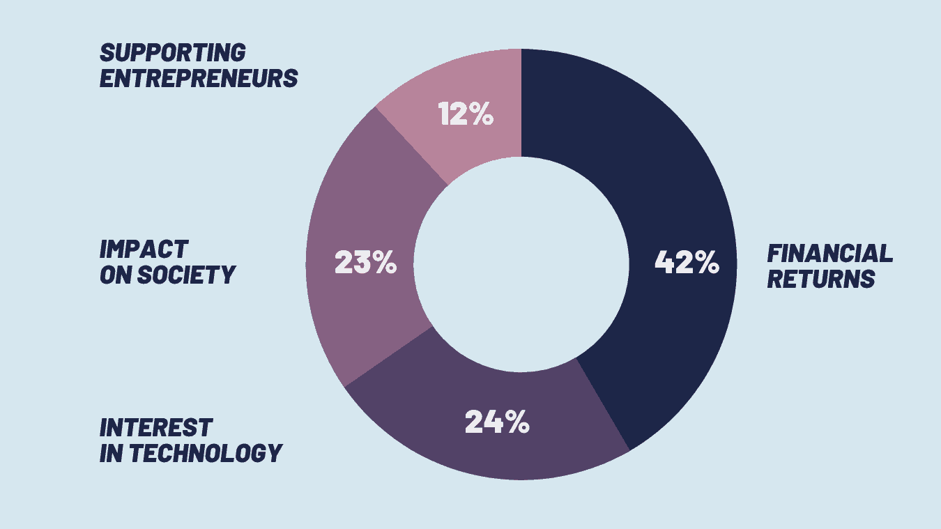 Why should you invest in startups